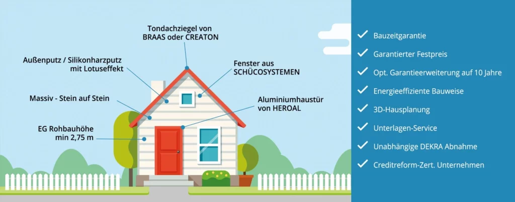 Modul Hausconcept - Unsere Modulleistungen